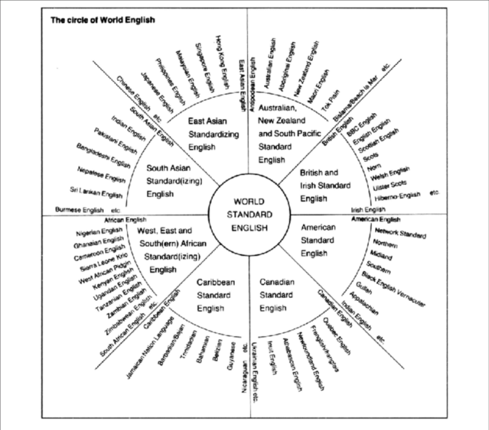 Mcarthur's circle of world english