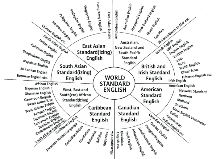 Mcarthur's circle of world english