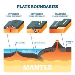 Boundaries tectonics tectonic continental evidence convergent divergent geology transform continents crust motions false oceans